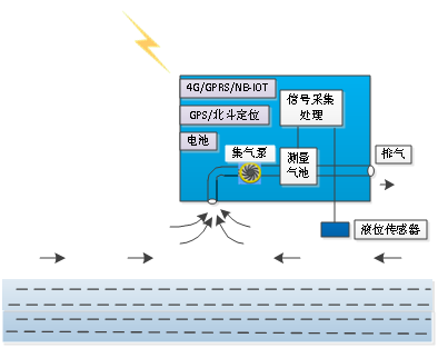 場景應(yīng)用及監(jiān)測原理 場景應(yīng)用及監(jiān)測原理
